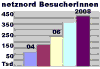 netznord.de weiter steigende Besucherzahlen